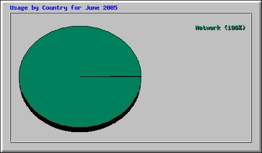 Usage by Country for June 2005