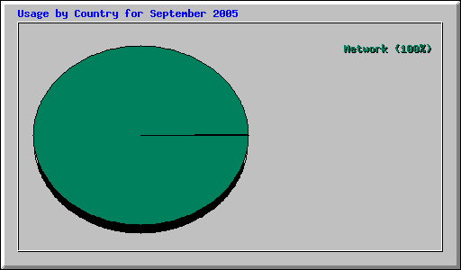 Usage by Country for September 2005