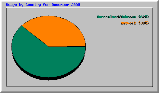 Usage by Country for December 2005