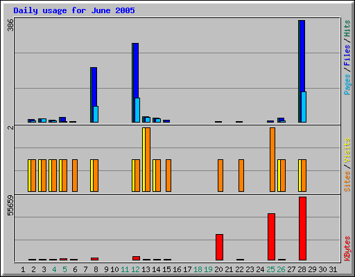 Daily usage for June 2005