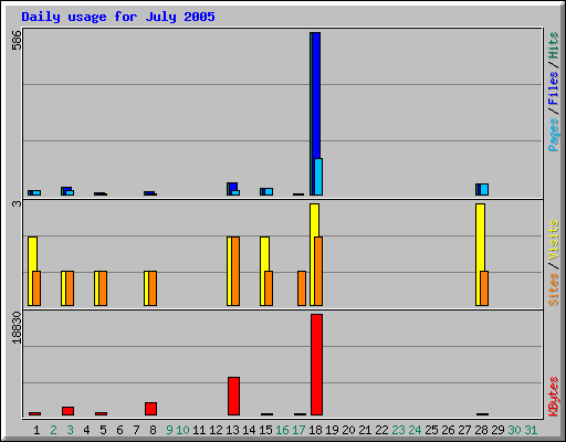Daily usage for July 2005