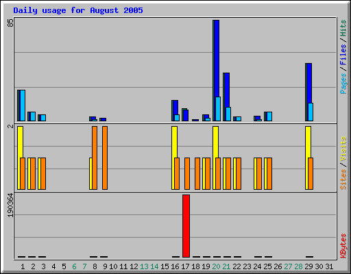 Daily usage for August 2005