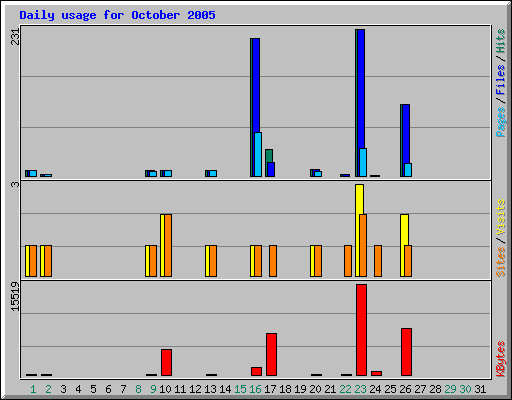 Daily usage for October 2005