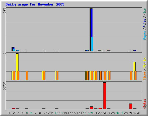 Daily usage for November 2005