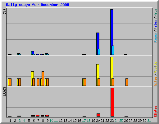 Daily usage for December 2005