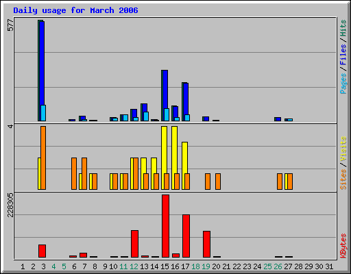 Daily usage for March 2006