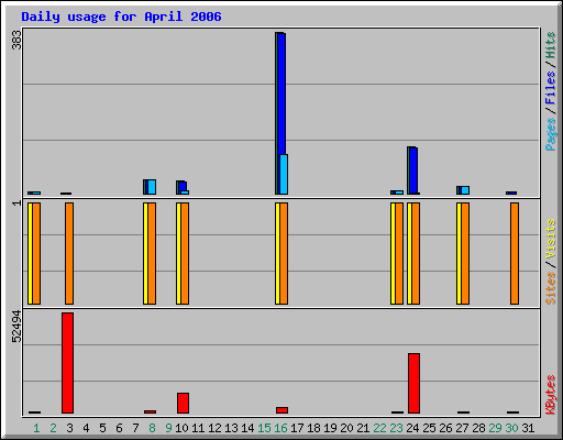 Daily usage for April 2006
