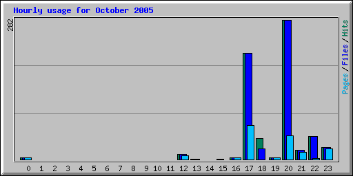 Hourly usage for October 2005