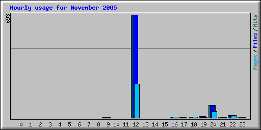 Hourly usage for November 2005