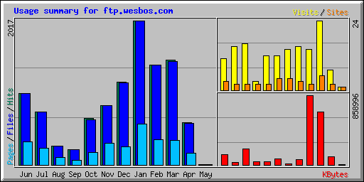 Usage summary for ftp.wesbos.com