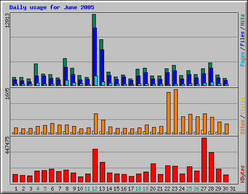 Daily usage for June 2005