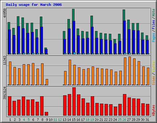 Daily usage for March 2006