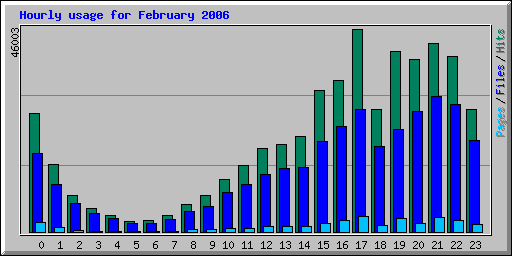 Hourly usage for February 2006