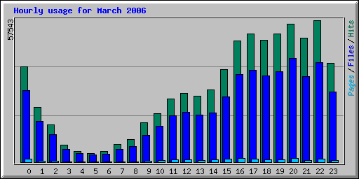 Hourly usage for March 2006