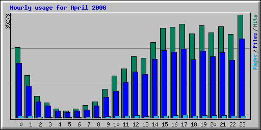 Hourly usage for April 2006