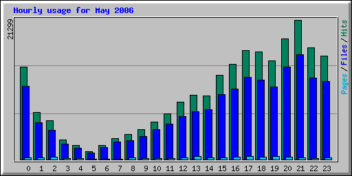 Hourly usage for May 2006