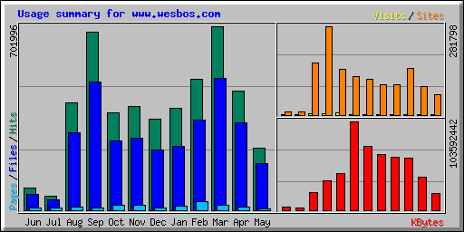 Usage summary for www.wesbos.com